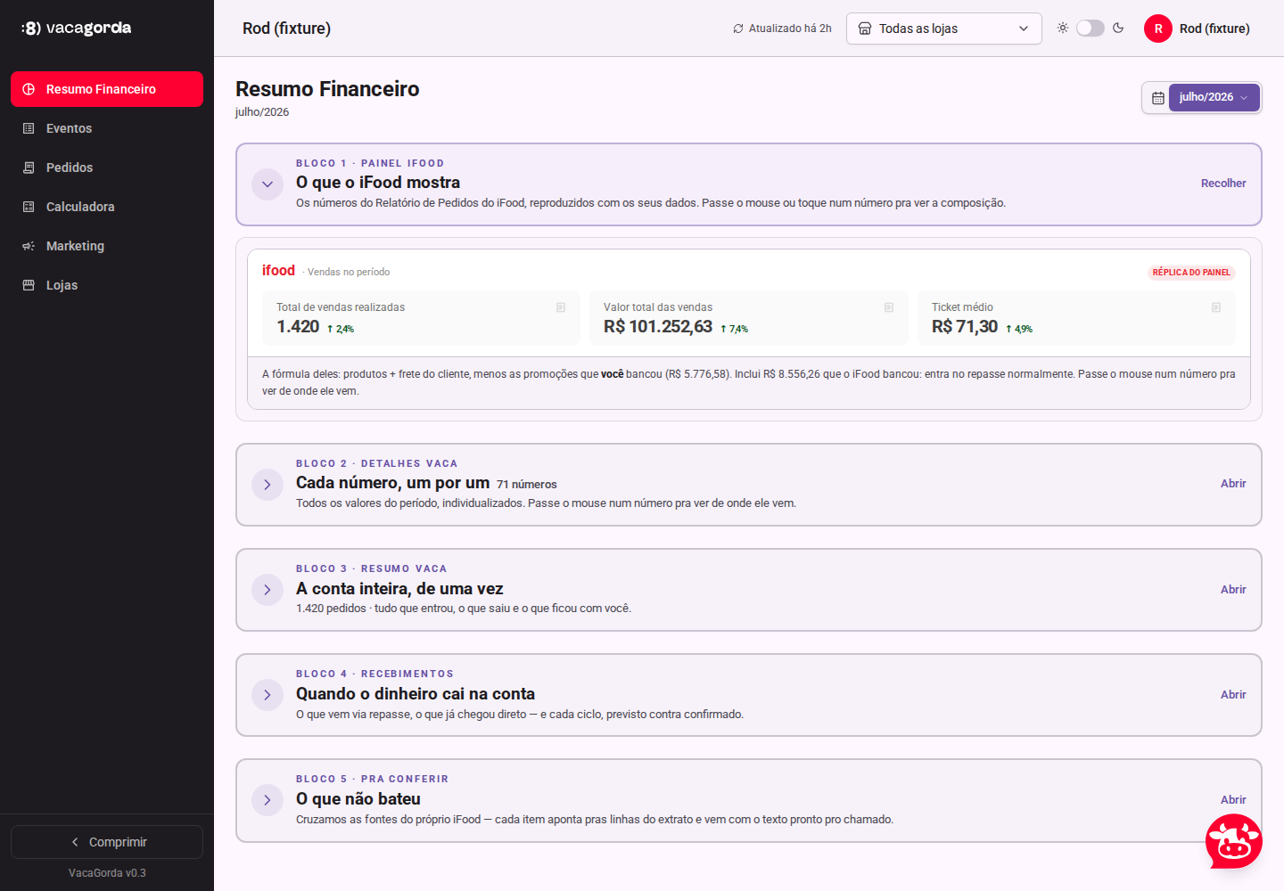 Dashboard financeiro da VacaGorda com resumo, custos do iFood e quanto ficou na mão
